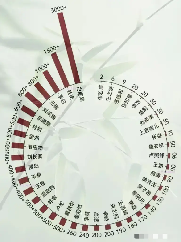 唐朝诗人谁最高产？原来是白居易！