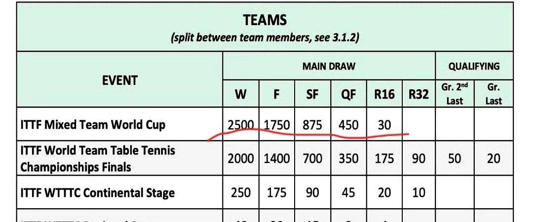 赢了比赛，积分可能还不如输家多。成都混团世界杯这2500分的冠军积分，看着真