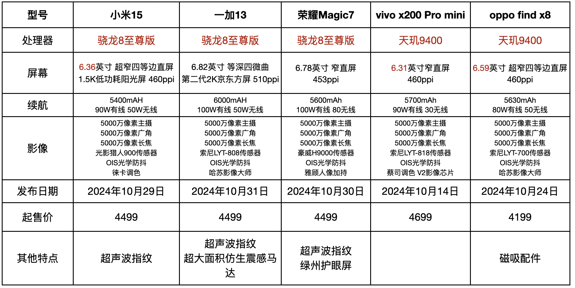 25年国补即将来袭，国产手机4000元档位概览