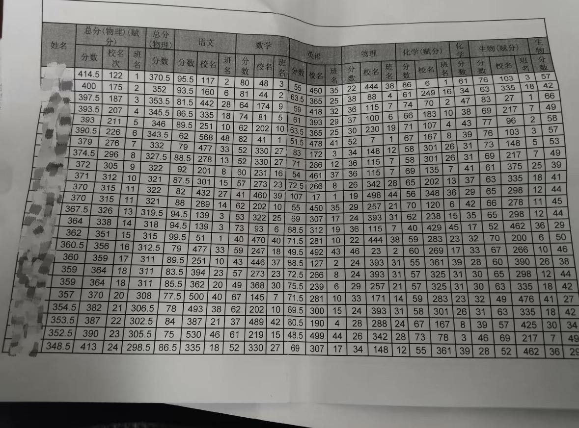 这是县城普通高中普通班高三期末考试成绩，一个班36人能走本科的屈指可数，大部分学