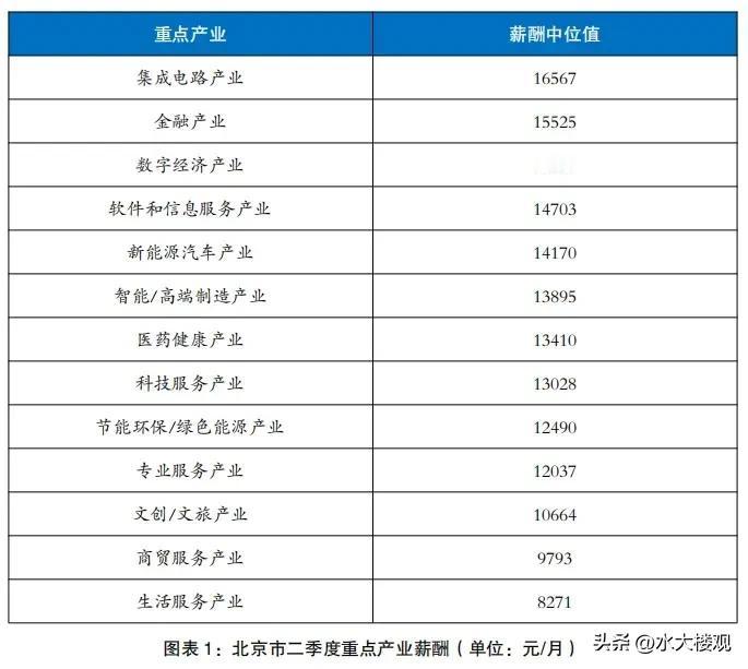 北京重点产业薪酬中位数