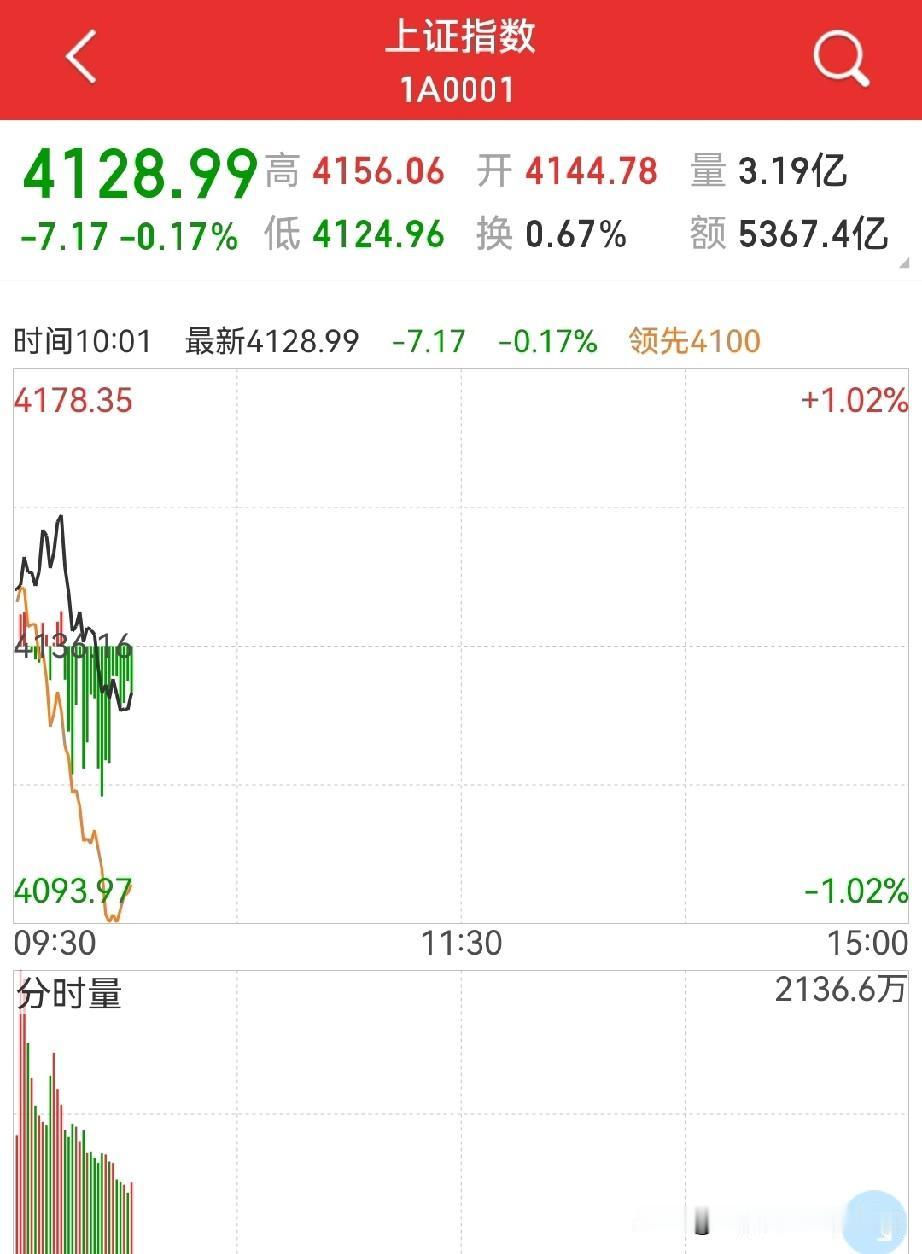 有色疯了，大盘今天收阴？早盘盘面，一度有压不住的感觉，但盘感觉得不对，今天收阴