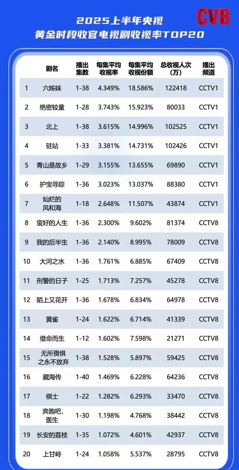2025上半年央视黄金档CVB收视率前20名，以及卫视CVB收视率前50名。戳破