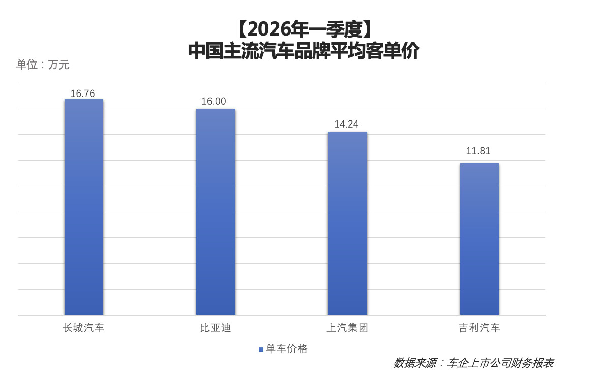 别等大幅降价了，车市早已换赛道持续数年的车市价格战正式退潮，行业竞争逻辑迎来根本