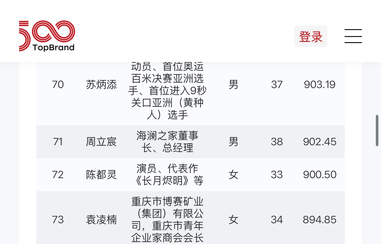 👀TopBrand中国品牌青年500强，陈都灵入选榜单，位列72位，品牌指数