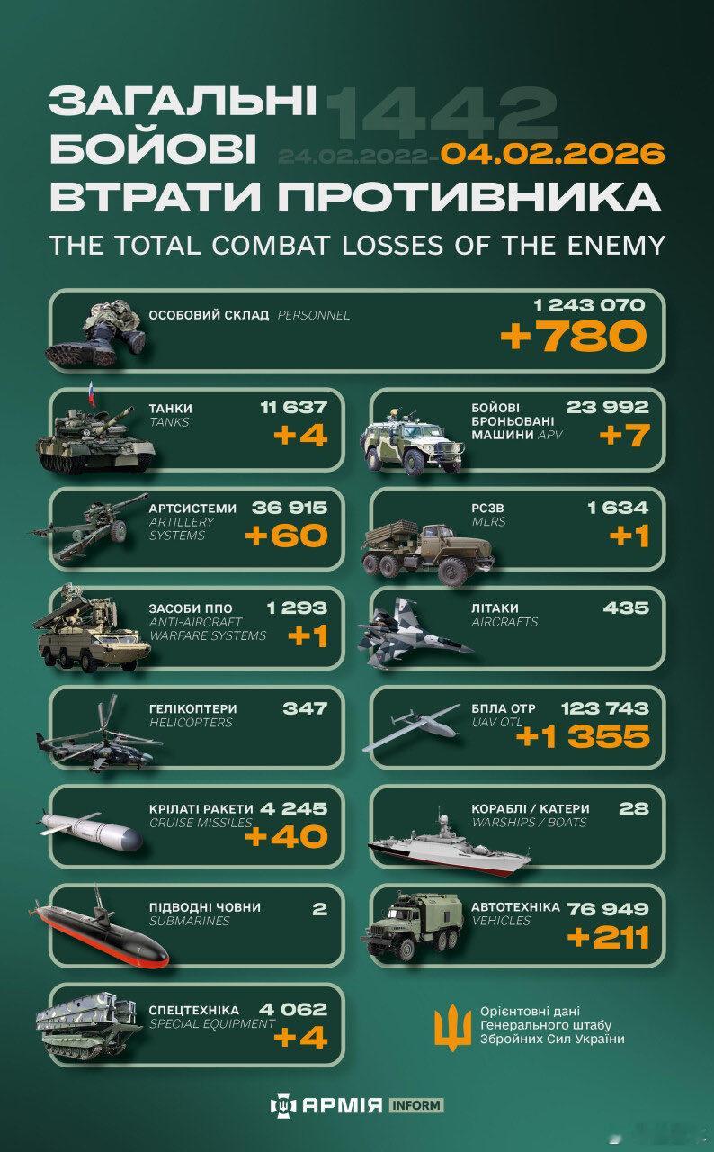 俄乌冲突“世界第二军”俄罗斯只示范一次现代战争速度1小时22分又1442天乌克
