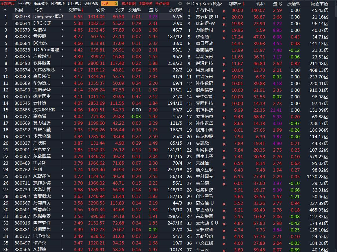 节后三天遭爆炒的Deepseek板块里不少个股是伪deepseek概念，由于D