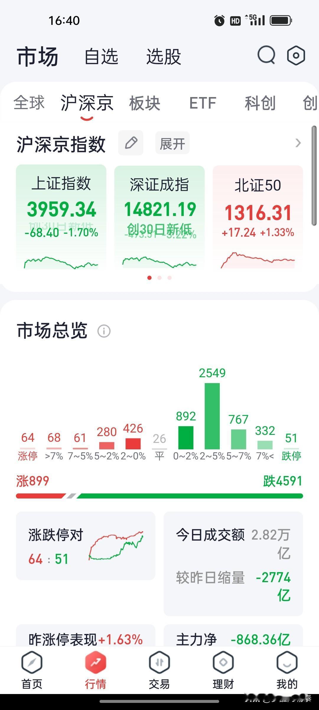 别被这点下跌吓慌，真正的坑是你没钱了今天市场数据：3700家跌幅超过2%，1