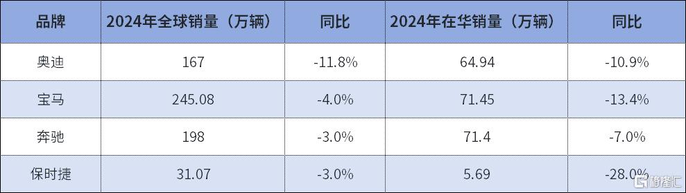 外资汽车品牌“不香了”? 奥迪、宝马、保时捷, 在华销量全线下挫