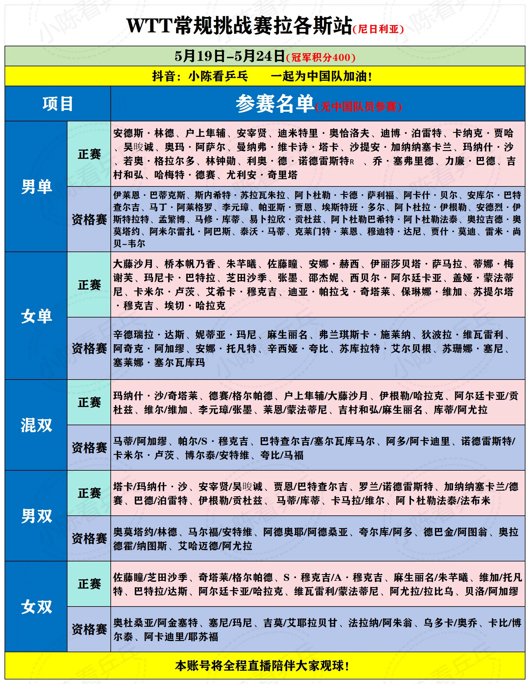 WTT常规挑战赛拉各斯站参赛总名单。WTT常规挑战赛拉各斯站参赛总名单...