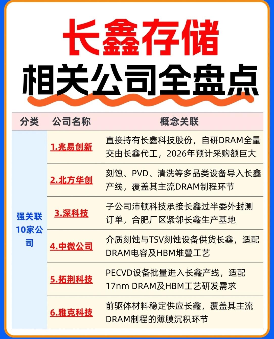 🚨国产存储“芯”力量！长鑫存储核心供应链全景盘点🚨随着国产半导体产业的加