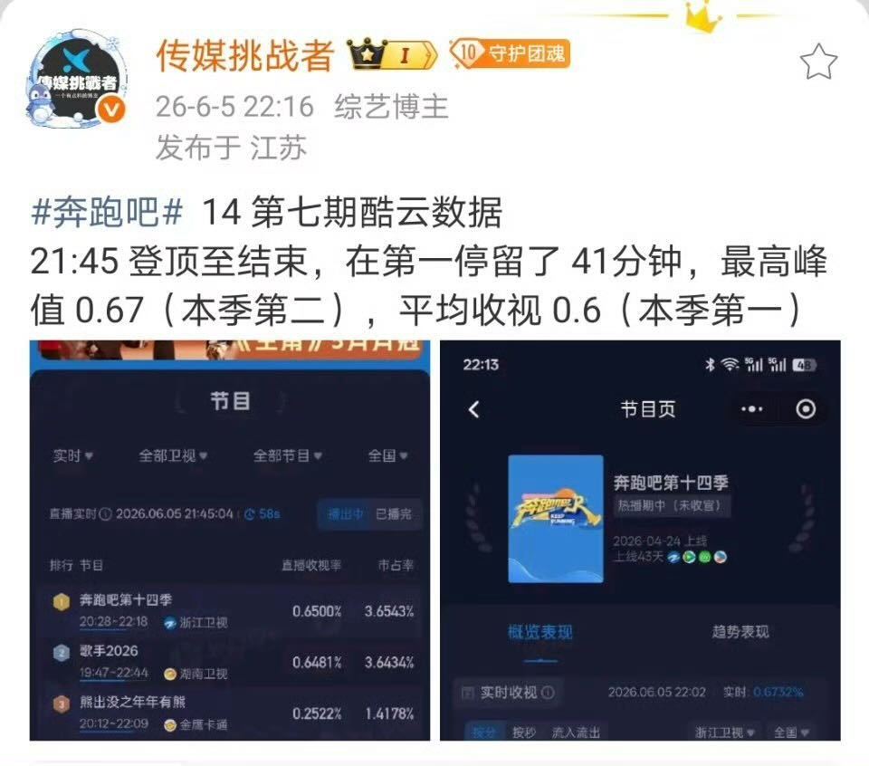 这期奔跑吧收视率本季第一！这一期是白鹿剧宣腾讯待播剧莫离！同时晚上莫离预约量暴涨