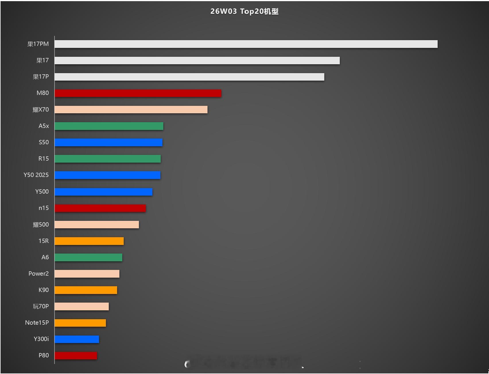 第三周热销机型，vivoS50排名第七，中端机第一！vivoS50系列在中端