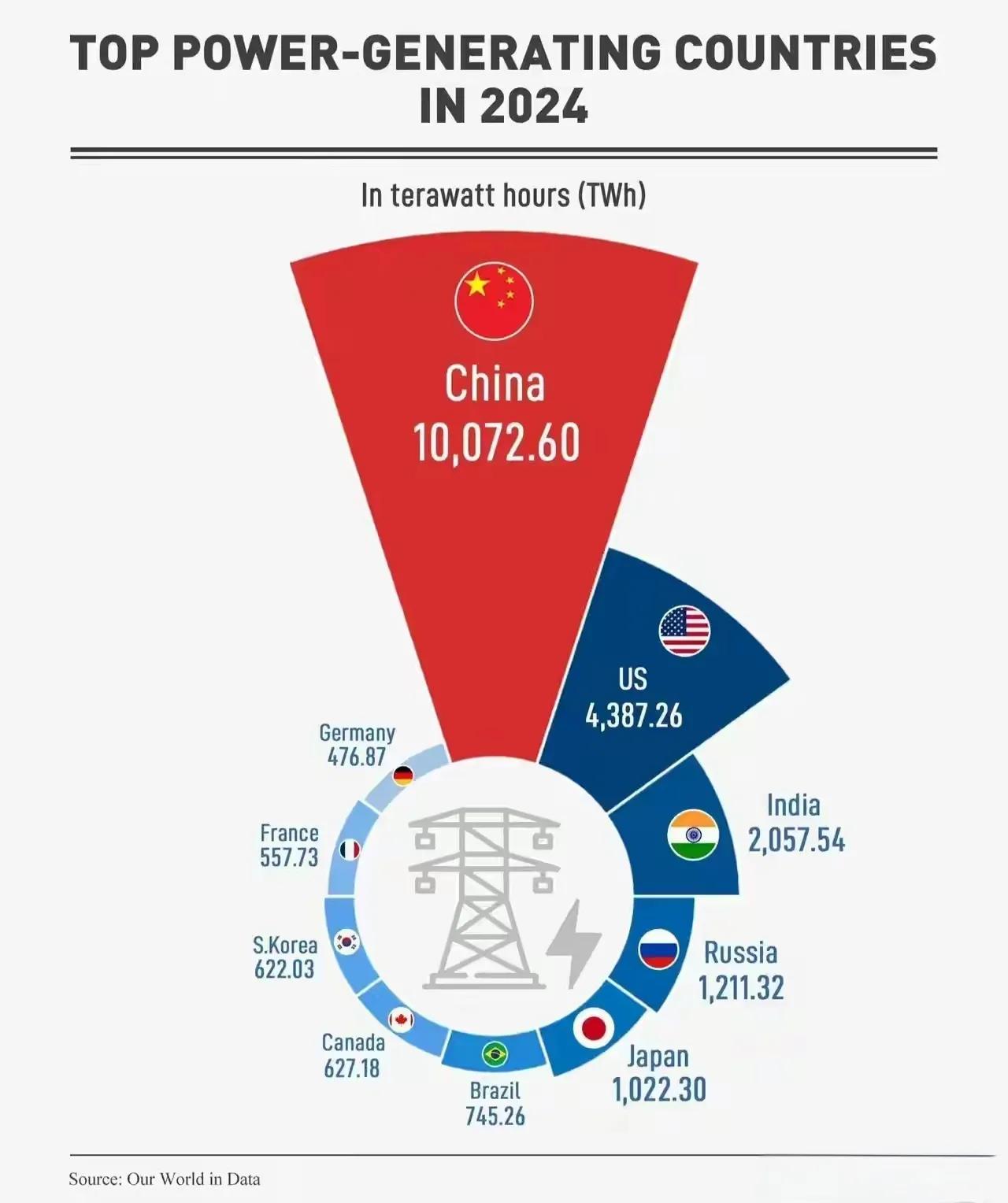 马斯克发一张中国的发电量10万亿度，美国4.3万亿度的图，这意味着什么？这啥概念