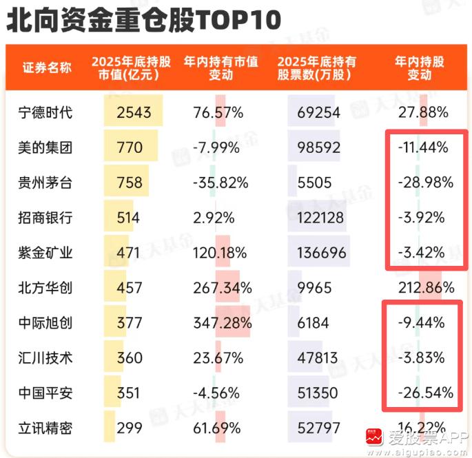 高盛们天天唱多中国股市，但截止2025年底，北向前10大重仓股，有7家是减持的，
