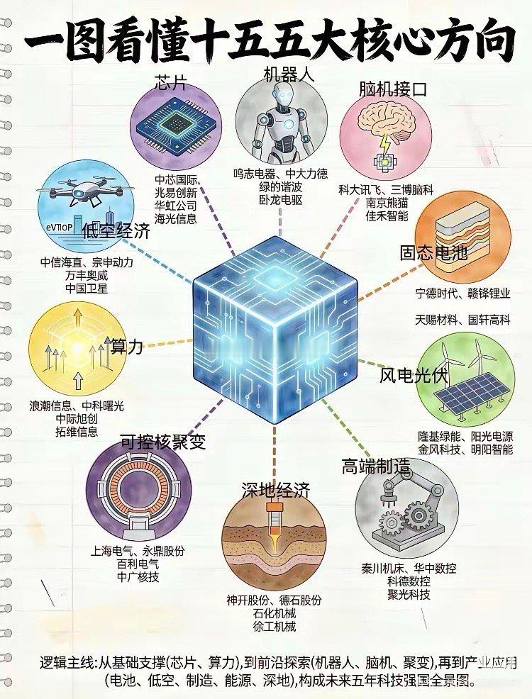 一下图读懂十五五规划十大核心方向，总体看还是大科技主导下的碳中和，效率提升，更增