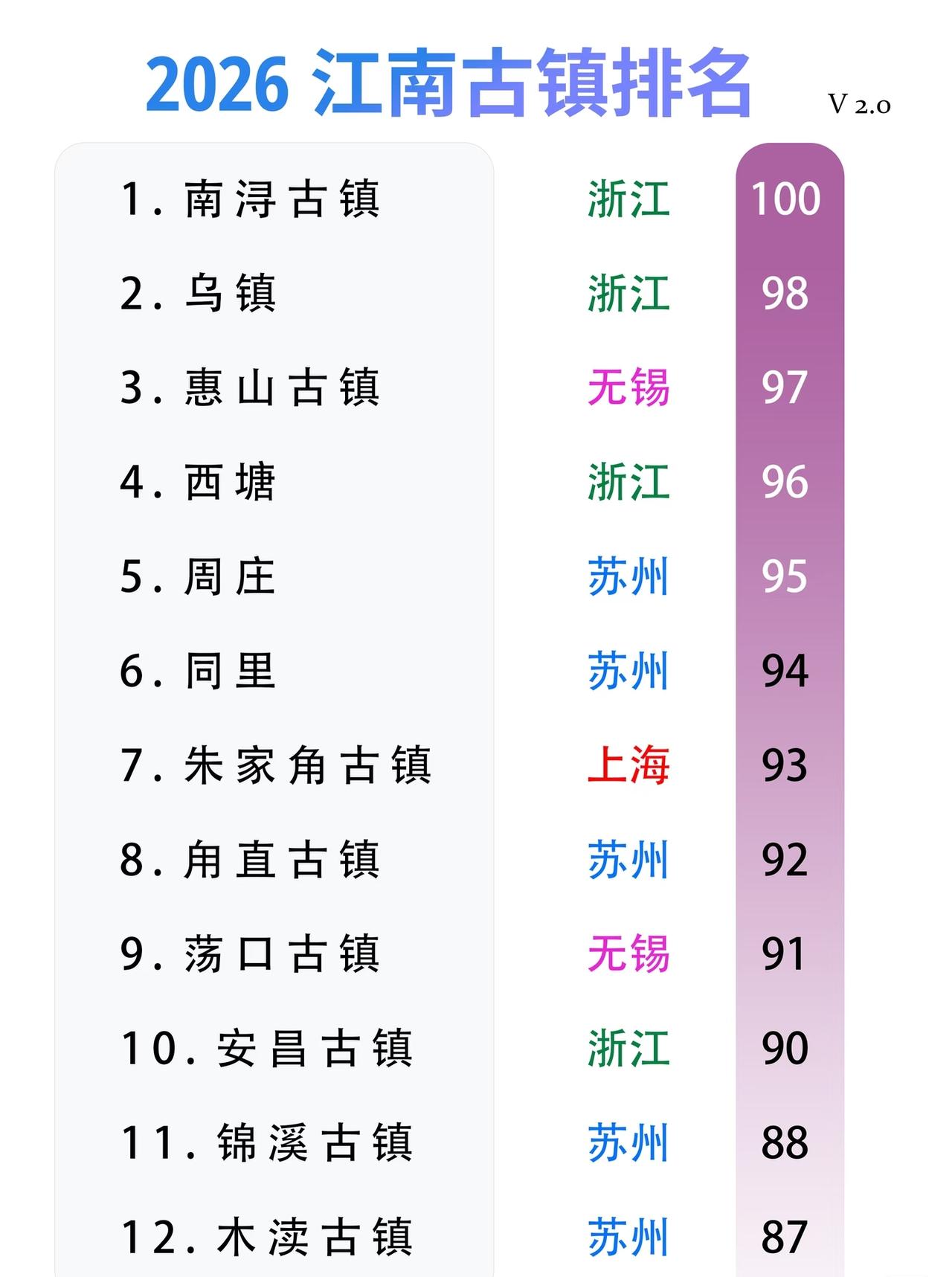 江南古镇排名，大家认同吗？排名第一的南浔确实不错，关键还是免费的，并且南浔底蕴