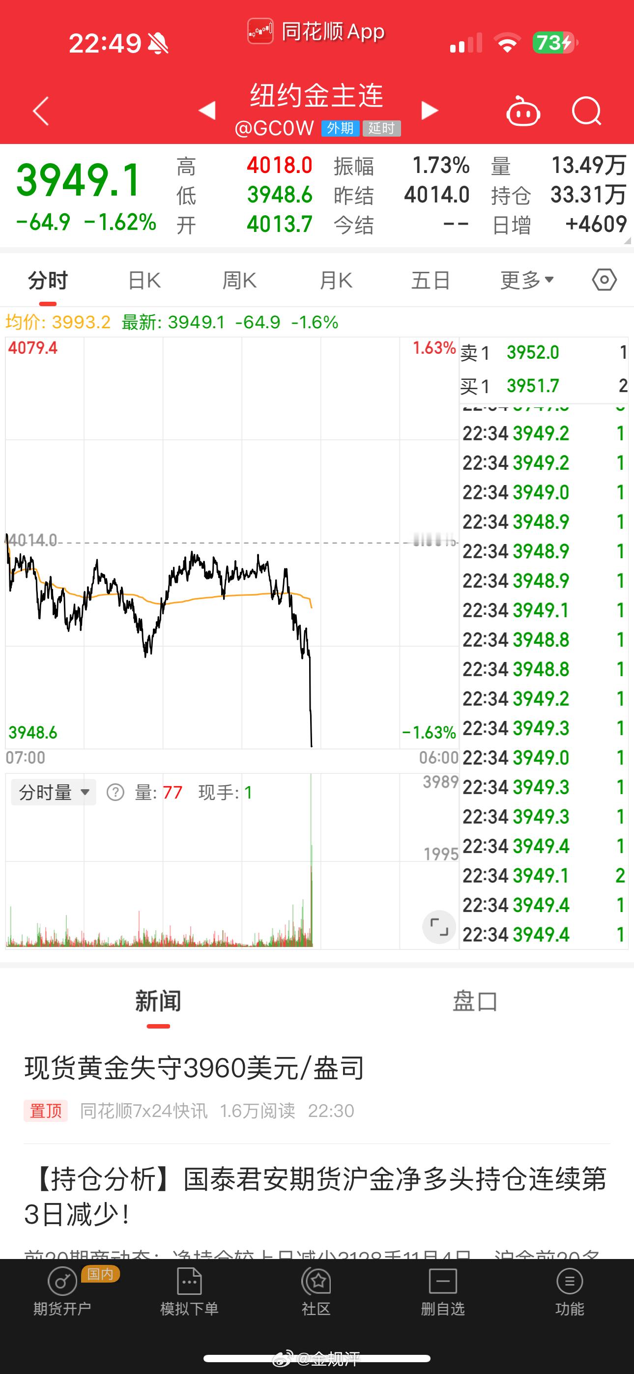 我超，还真开始恐慌了😨黄金开跳了​​​