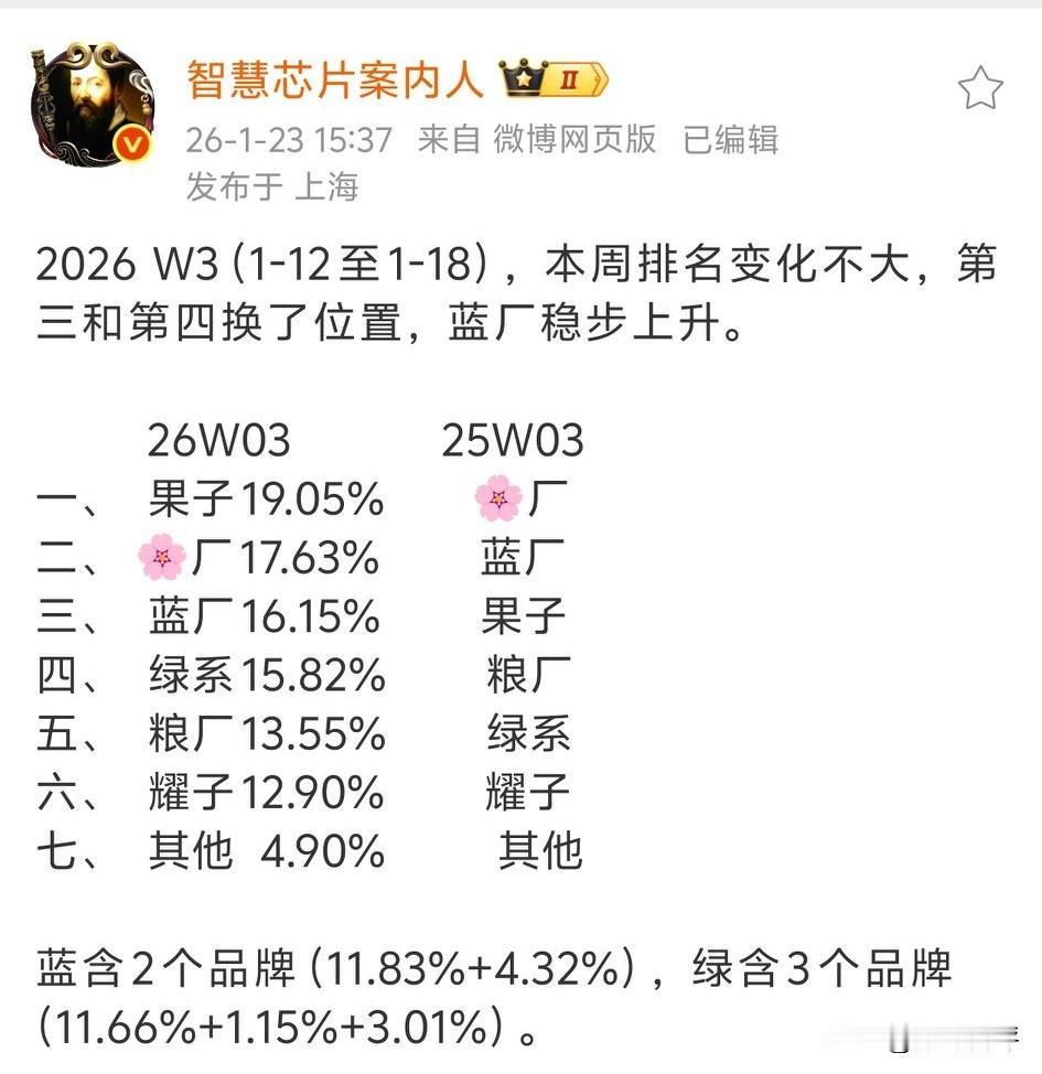 上周依旧是苹果第一iPhone17系列还在发力，华为第二，17.63