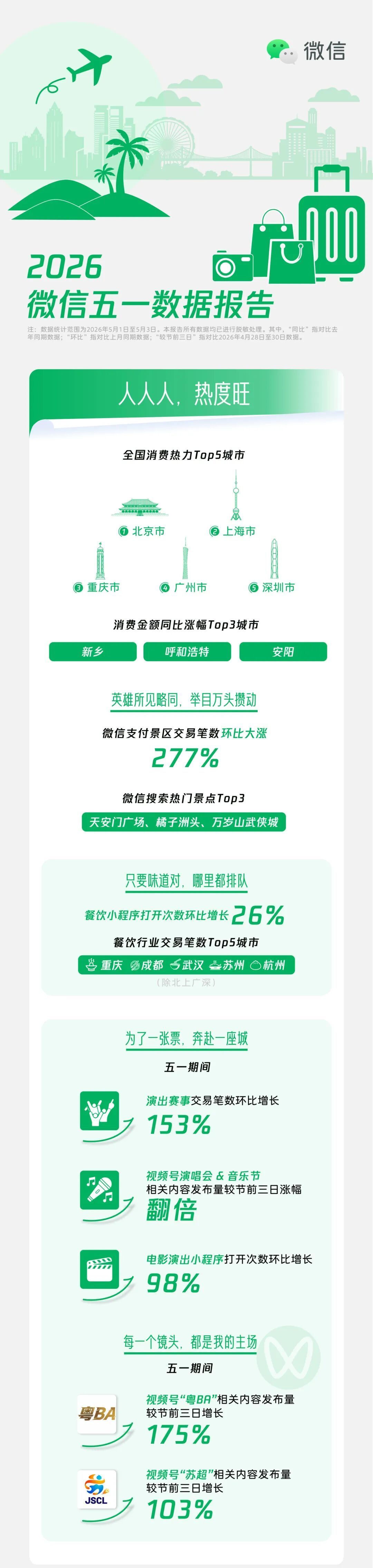 微信的数据还是很能说明问题的，毕竟每个人都有微信，我不相信谁没有微信五一微信数据