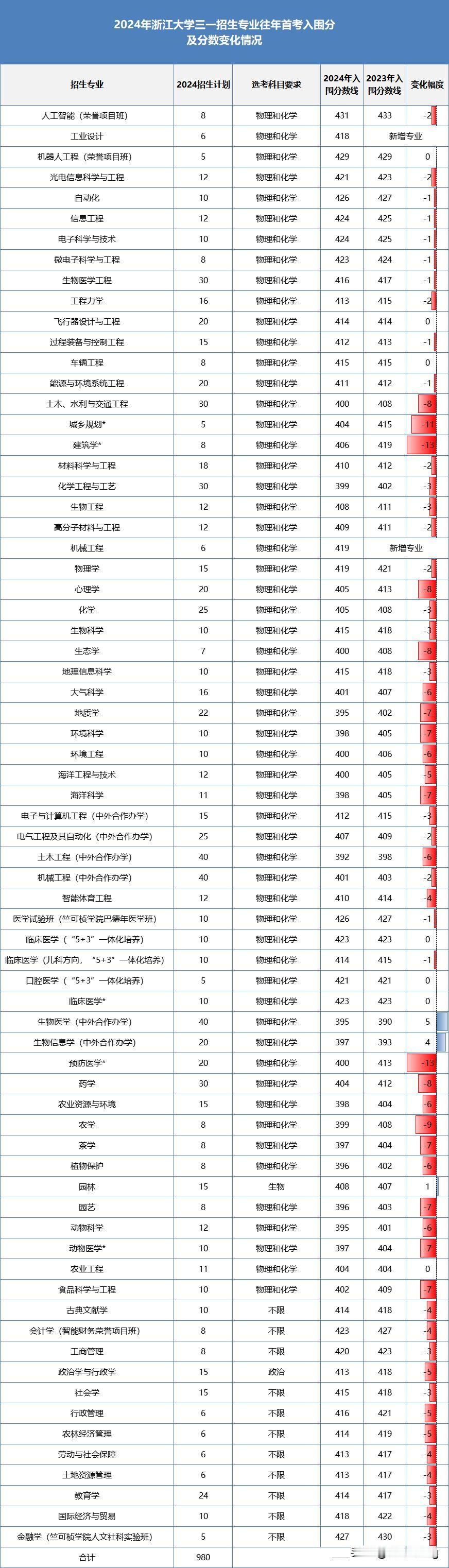 昨天和家长聊及首考。家长说，我让孩子重点放在物化，首考上92分就放掉。语气很
