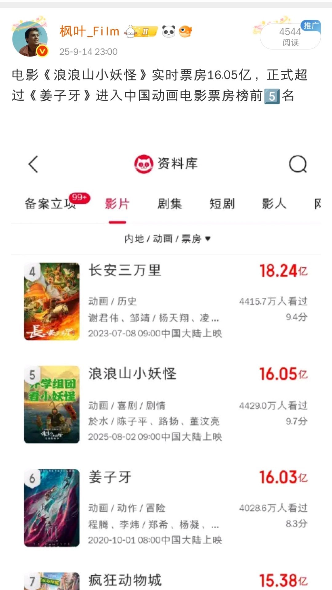 去年今日浪浪山票房刚破16亿不久，之后还陆陆续续跑了1亿多的票房，长尾动画电影的