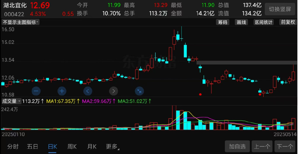 10万股民血赚! 又一超级大妖股彻底爆了