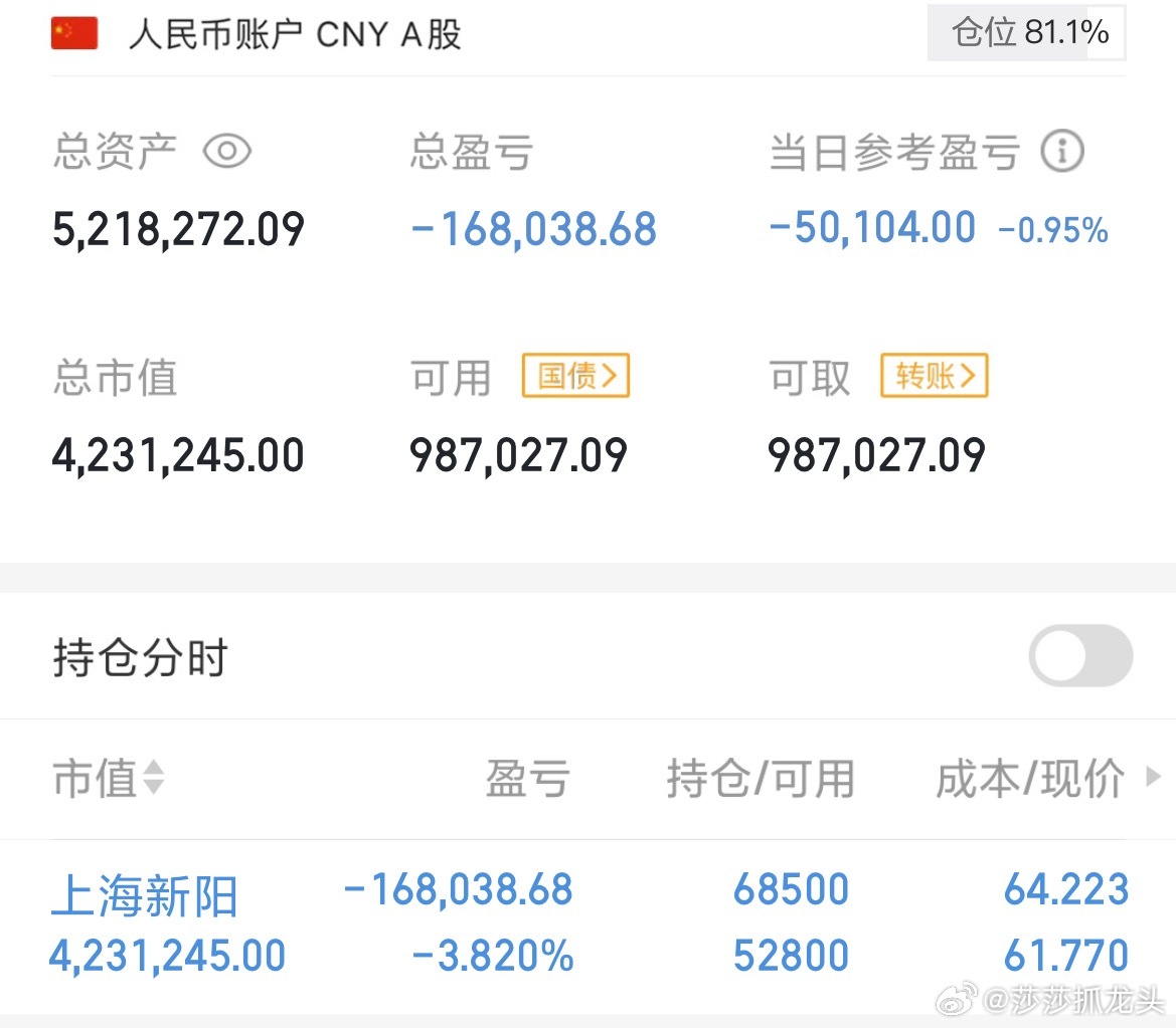 今天亏5万你们慌不慌？莎莎一点都不慌，一个多点，嗦一下就拉起来了，怕啥呀，总体也