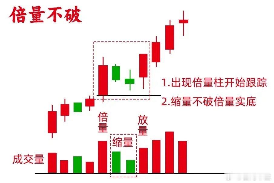 你信不信，主力有一个特别明显的信号，那就是倍量，不管是在什么位置上，一旦出现倍量