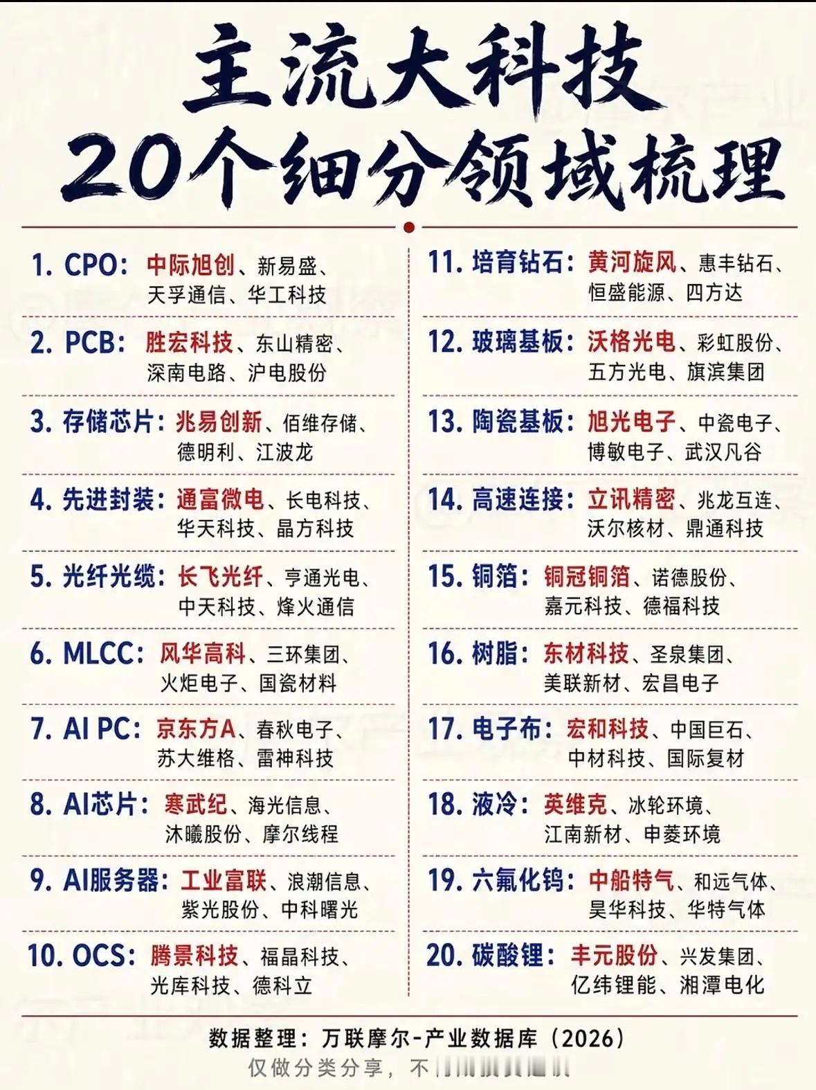 主流大科技产业的20个细分领域及相关代表性公司。最近整理主流大科技产业的细分赛道，越看越觉得现在的科
