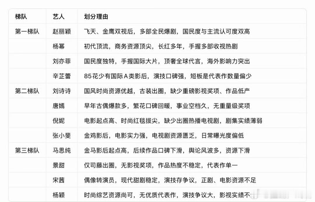 网传85花梯队排名赵丽颖这么久不出现，也不进组，还排在第一不合理，杨幂应该在第一