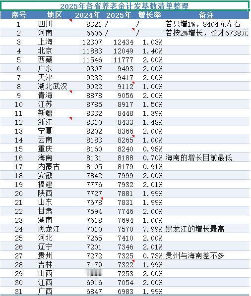 截止11月18日，除四川和河南外，各省2025年养老金计发基数的公布已经接近尾声