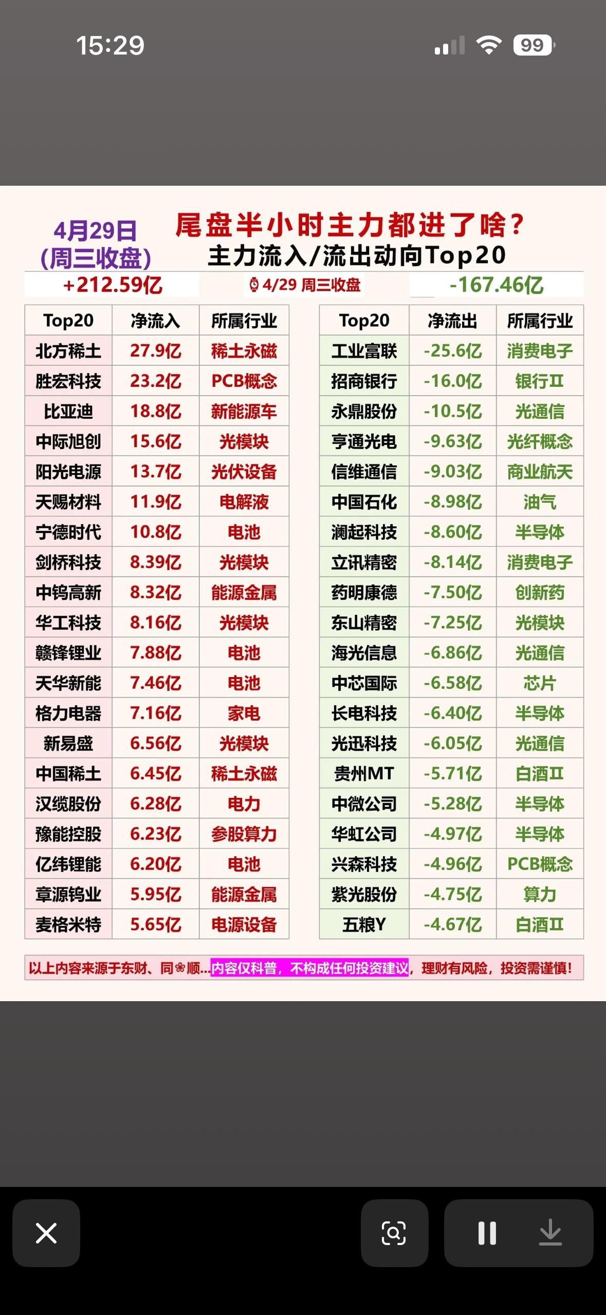 4月29日周三主力资金净流入与净流出前20名个股揭晓。4月29日主力资金流向