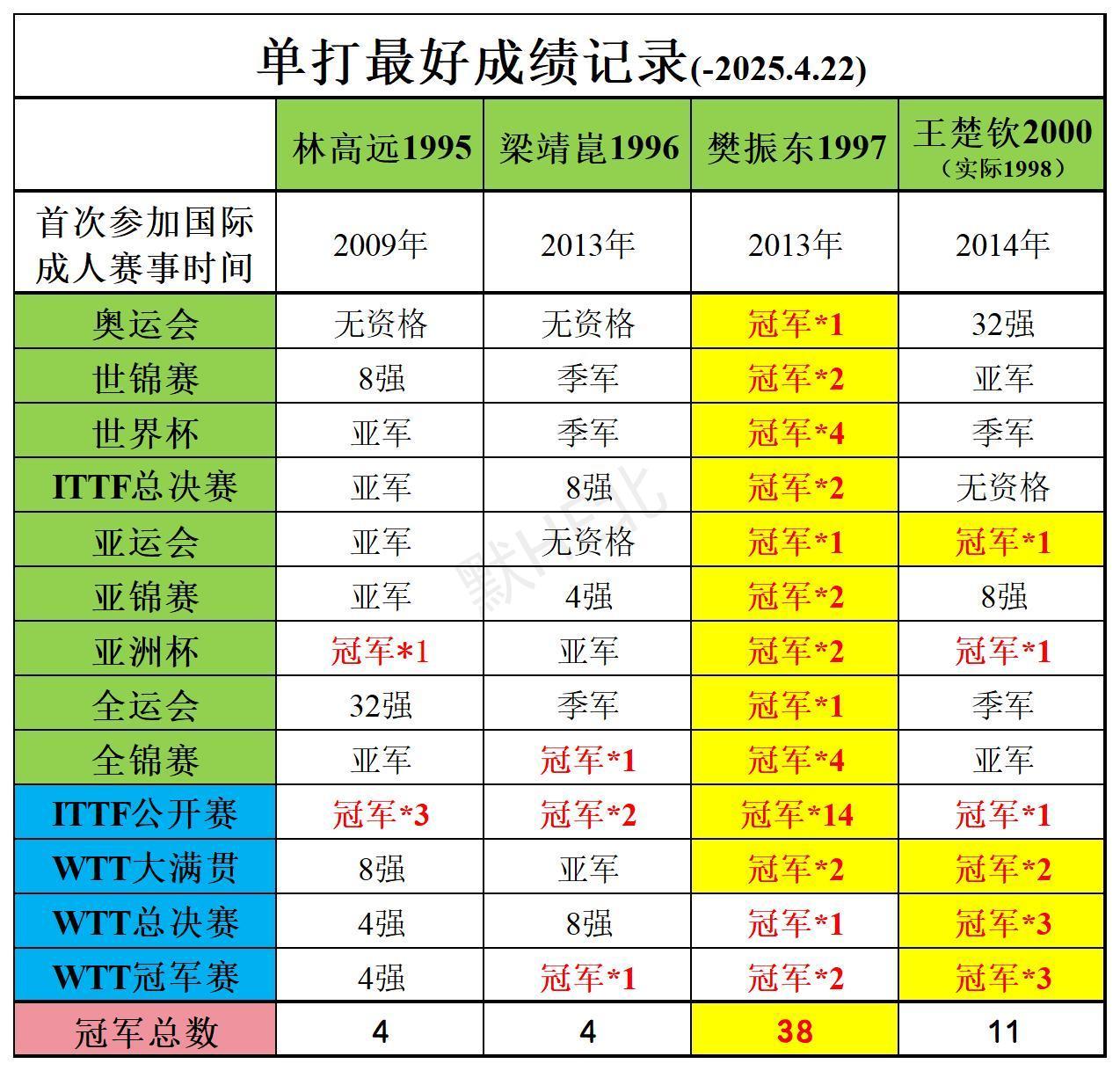 樊振东排面拉满重要的是成绩也拉满🤛🤛🤛​​​