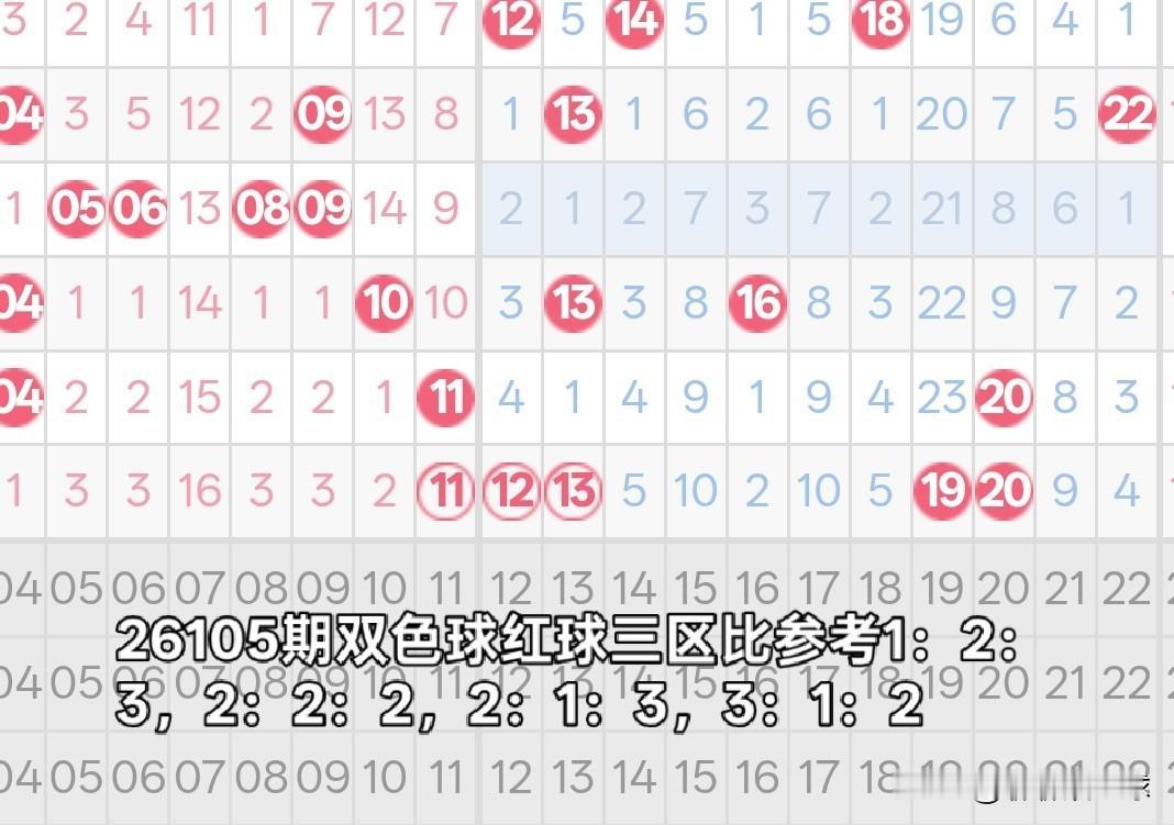 双色球26105期红球三区比分析26104期双色球红球三区比为1：4：1。红球
