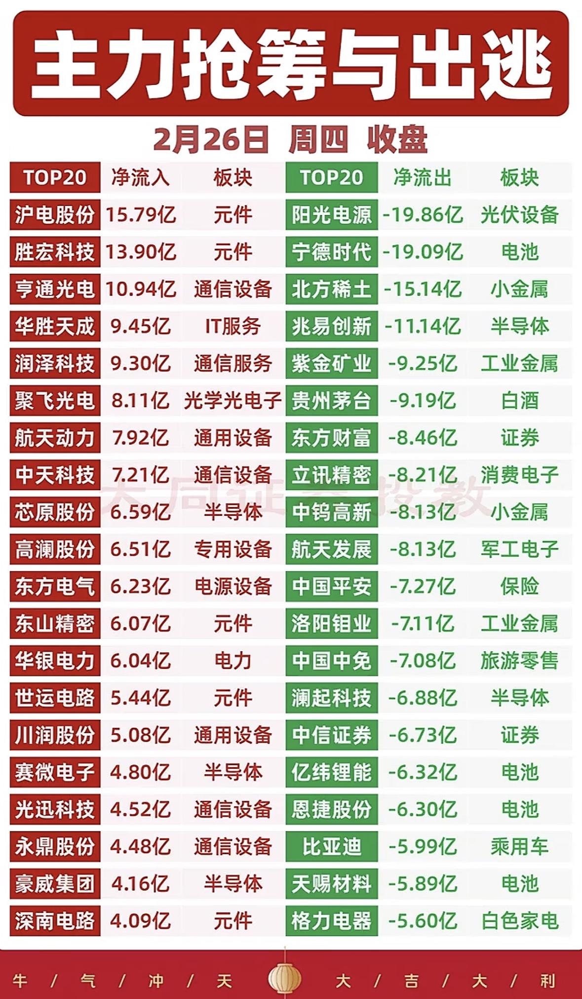 主力抢筹与出逃，2月26日收盘数据大揭秘！📈📉