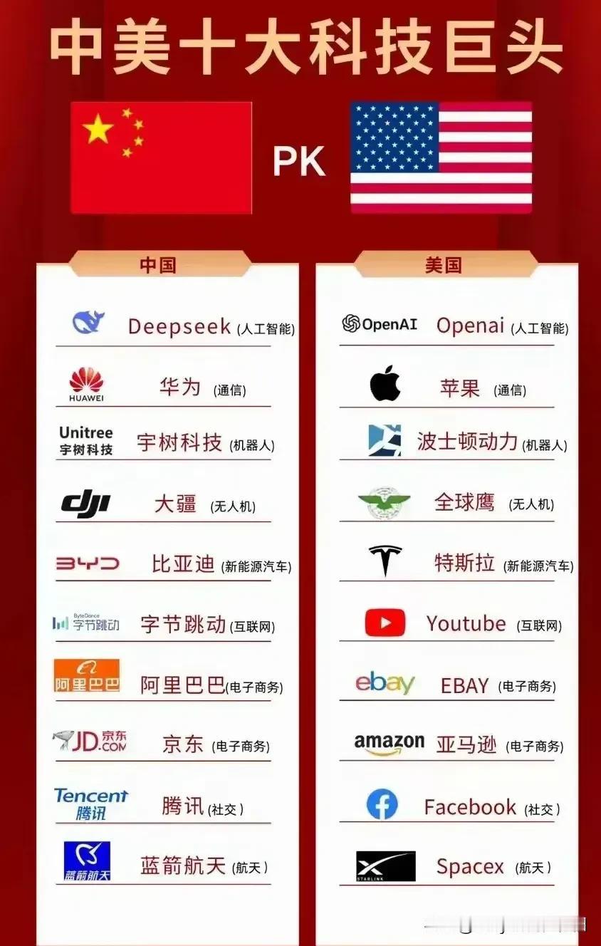 中国科技会超越美国吗看看这张图，就一目了然了吧？实话实说，不自嗨，在高科技领域，