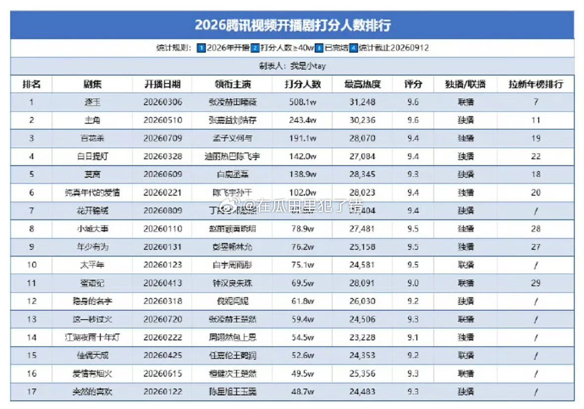 2026🐧开播剧打分人数榜单一览张凌赫田曦薇逐玉断层第一，这个人数，完全实打