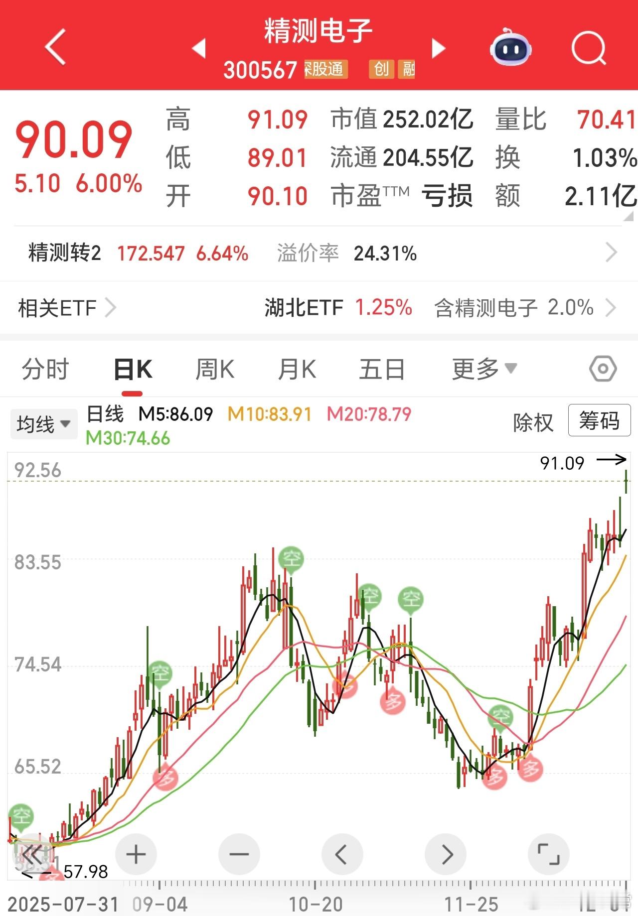 破阶段新高了，一路慢慢新高了，一切等待，结果丰收，真的是实际的，所以啊，耐心，等