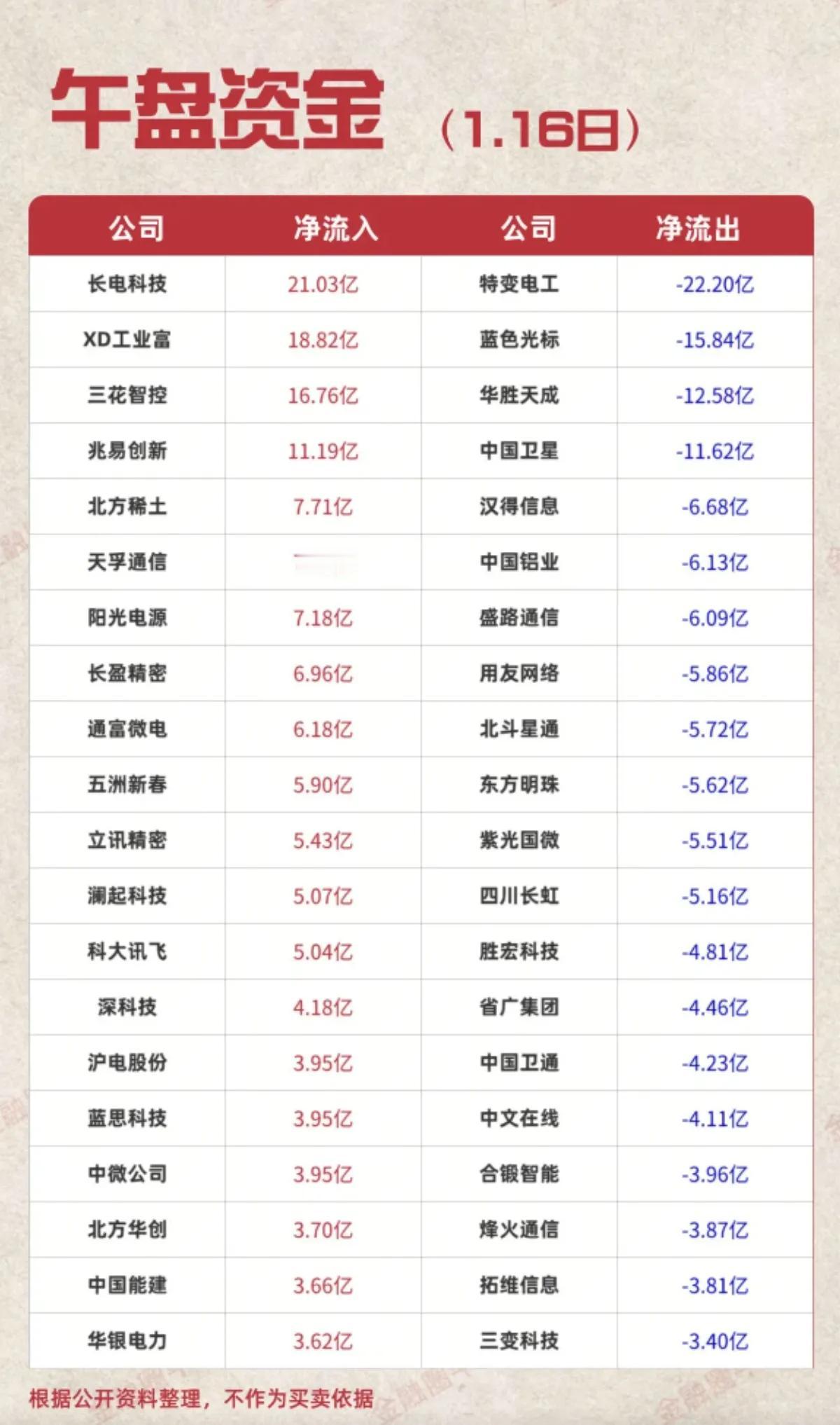 1月16日，周五A股主力资金流入流出一览表！！！长电科技主力资金流入21.0