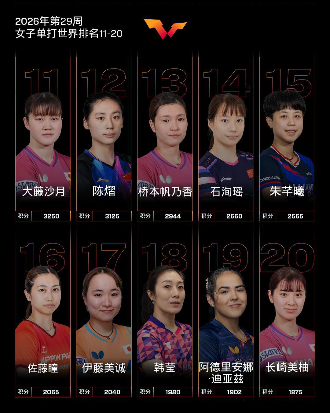 week29女乒世排变化本周过期2025美国大满贯3张本美和🇯🇵↑14蒯曼?