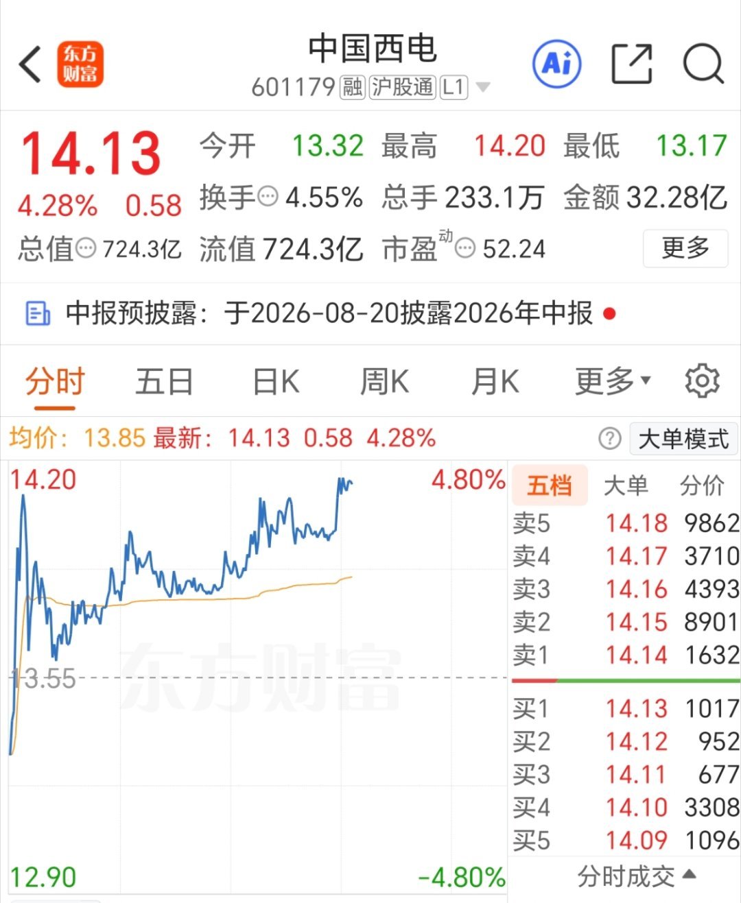 中国西电601179逢低关注！