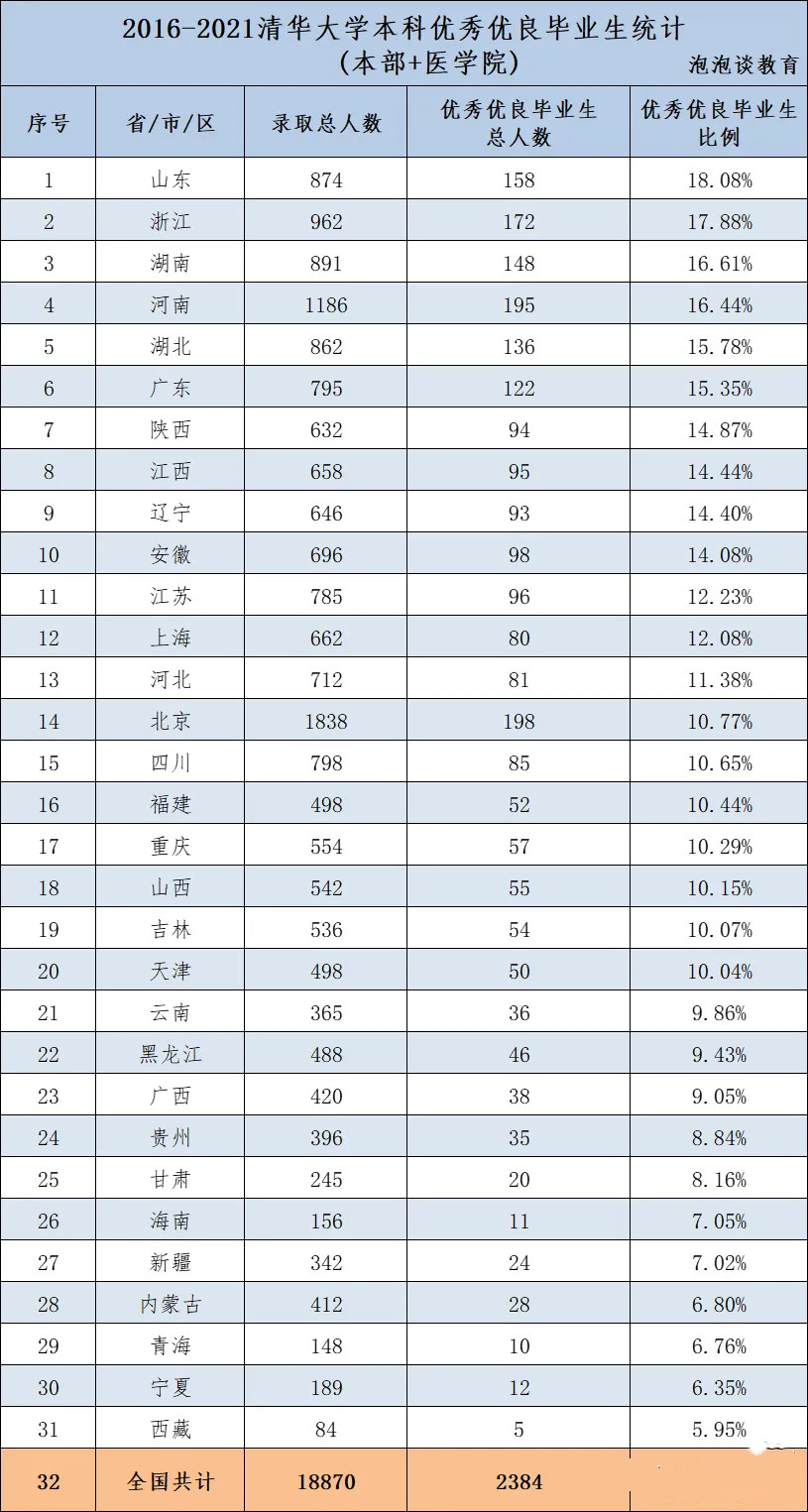紧随北京上海，为何说天津才是高考的最大得益者？