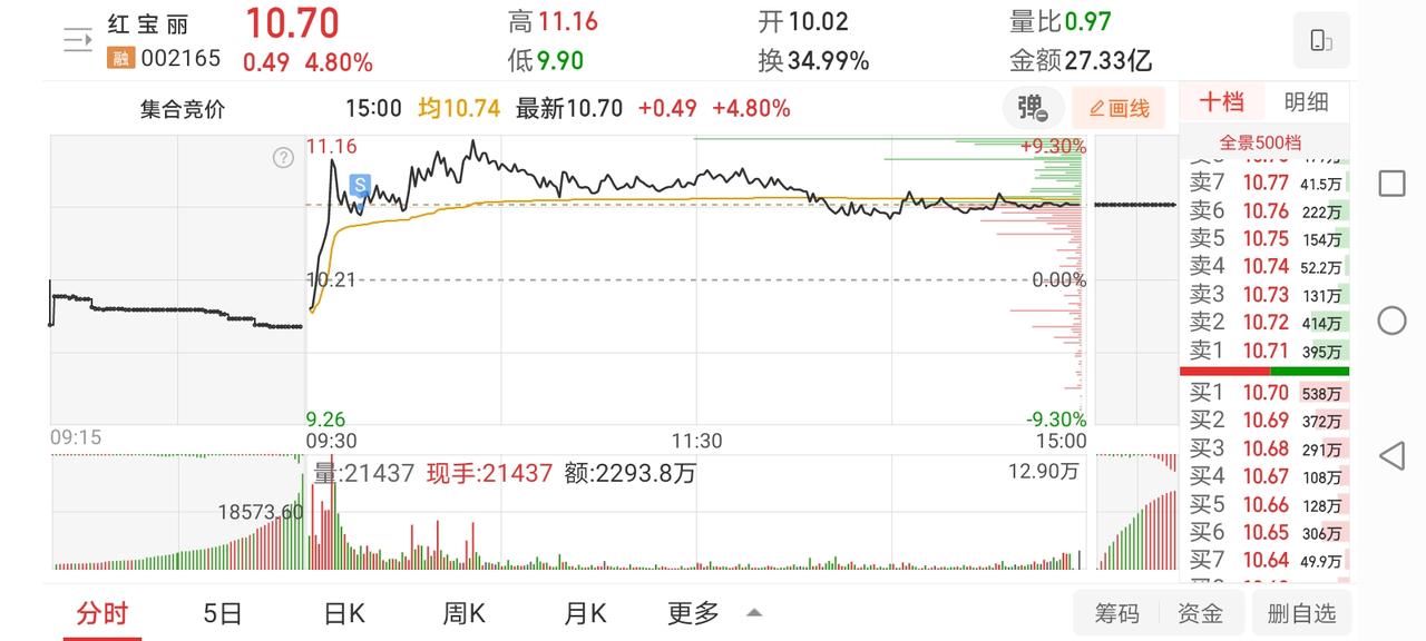 1月28日实盘：红宝丽大肉离场；天奇格局到尾盘先卖后买做T；早盘重仓做多康强烂板