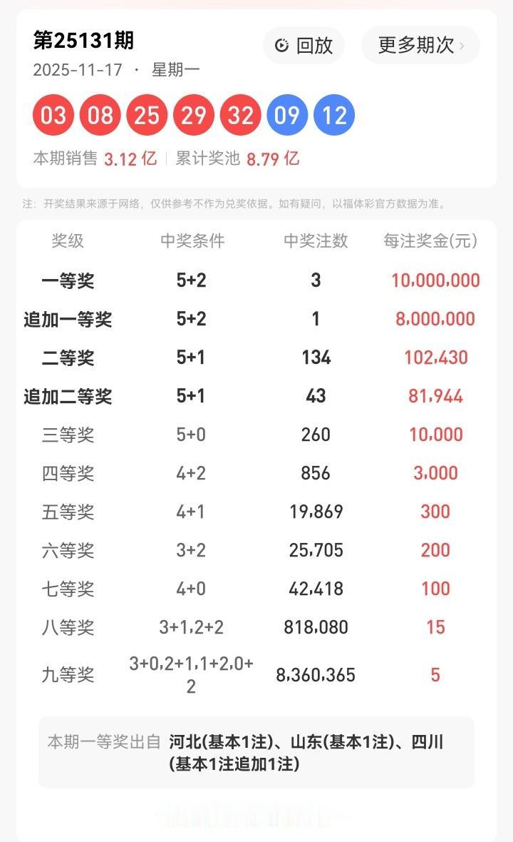 11月17号星期一，大乐透开奖号码新鲜出炉：03、08、25、29、32—09、