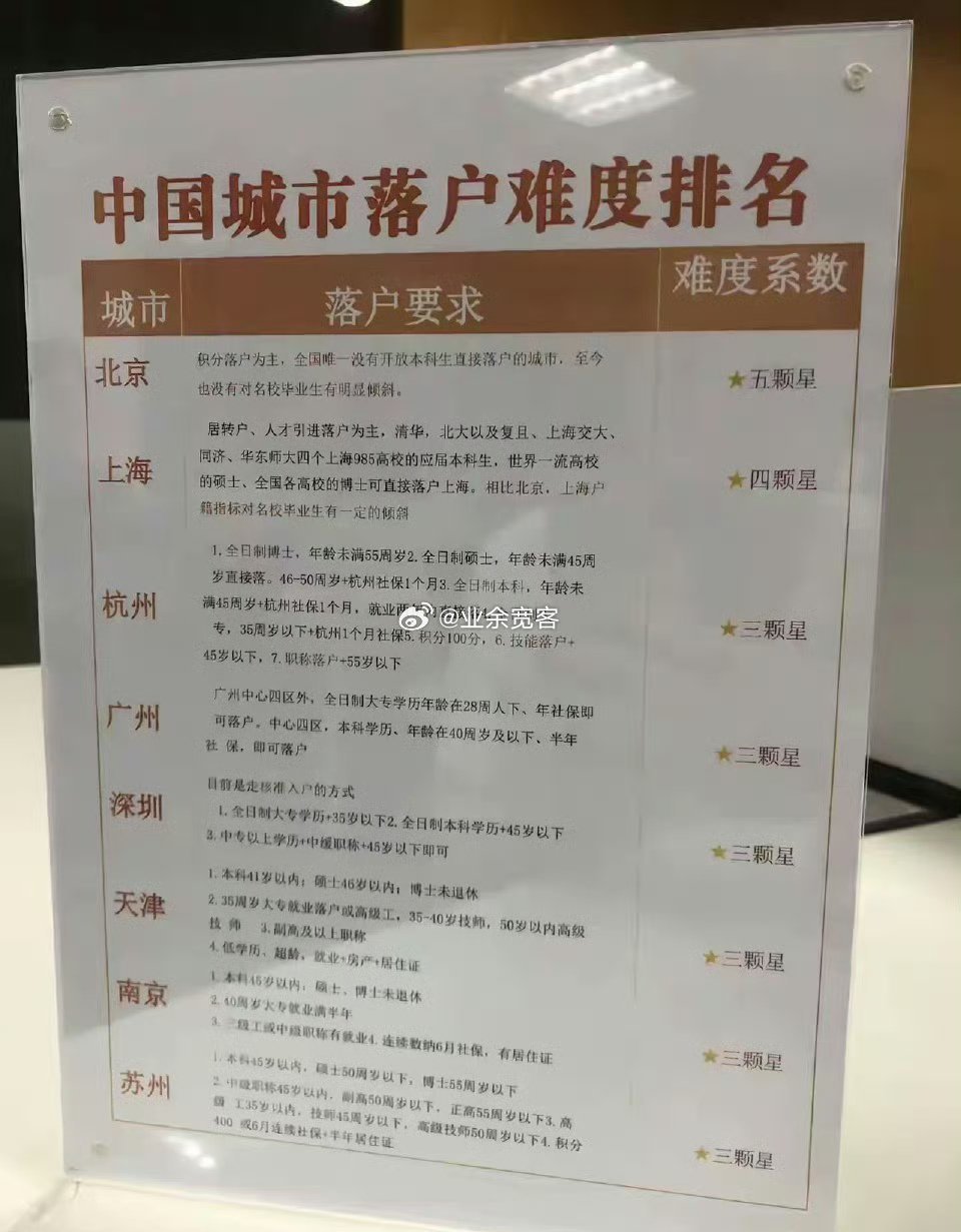 中国城市落户难度排名