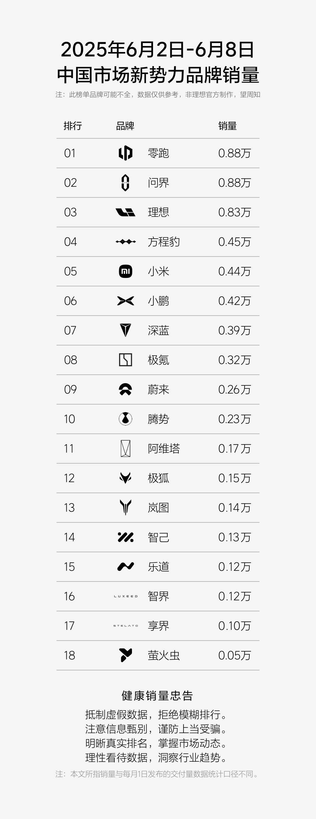 刚才我还在拍东西，方程豹朋友说，这个成绩怎么样…我还以为干嘛，仔细一看，周销量已