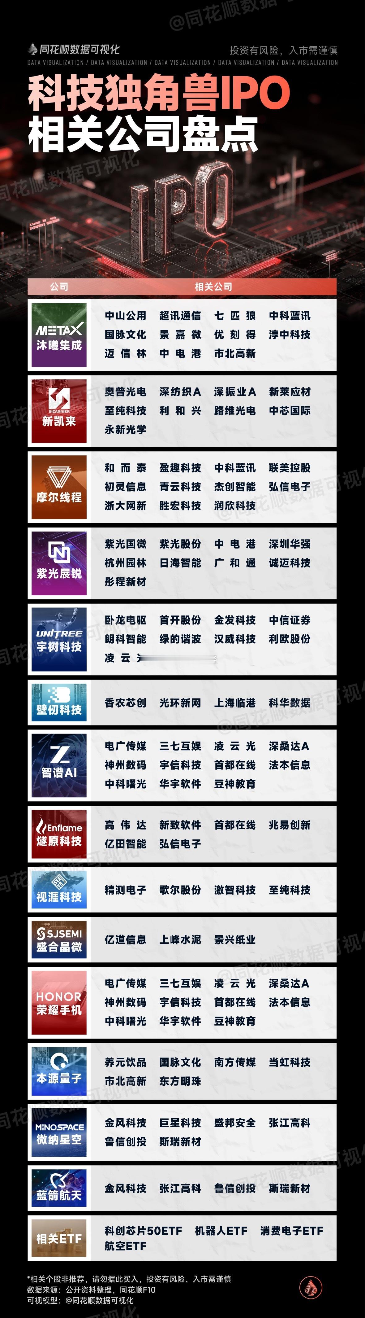 科技独角兽IPO相关公司盘点。这张图值得收藏…​​​