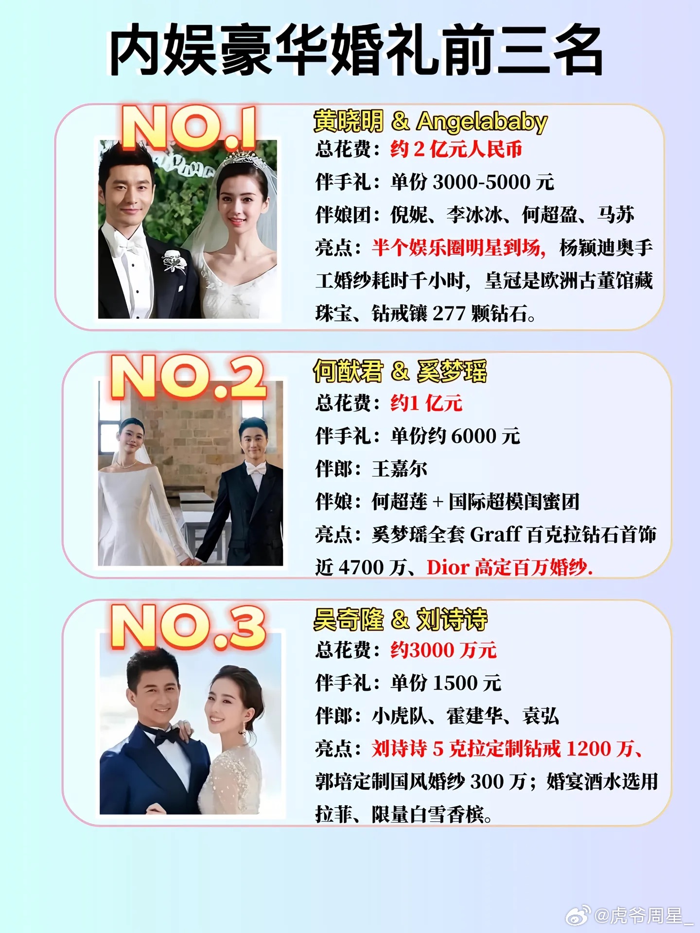内娱豪华婚礼排名榜前三：第一名：黄晓明、杨颖第二名：何猷君、奚梦瑶第三名：吴奇隆