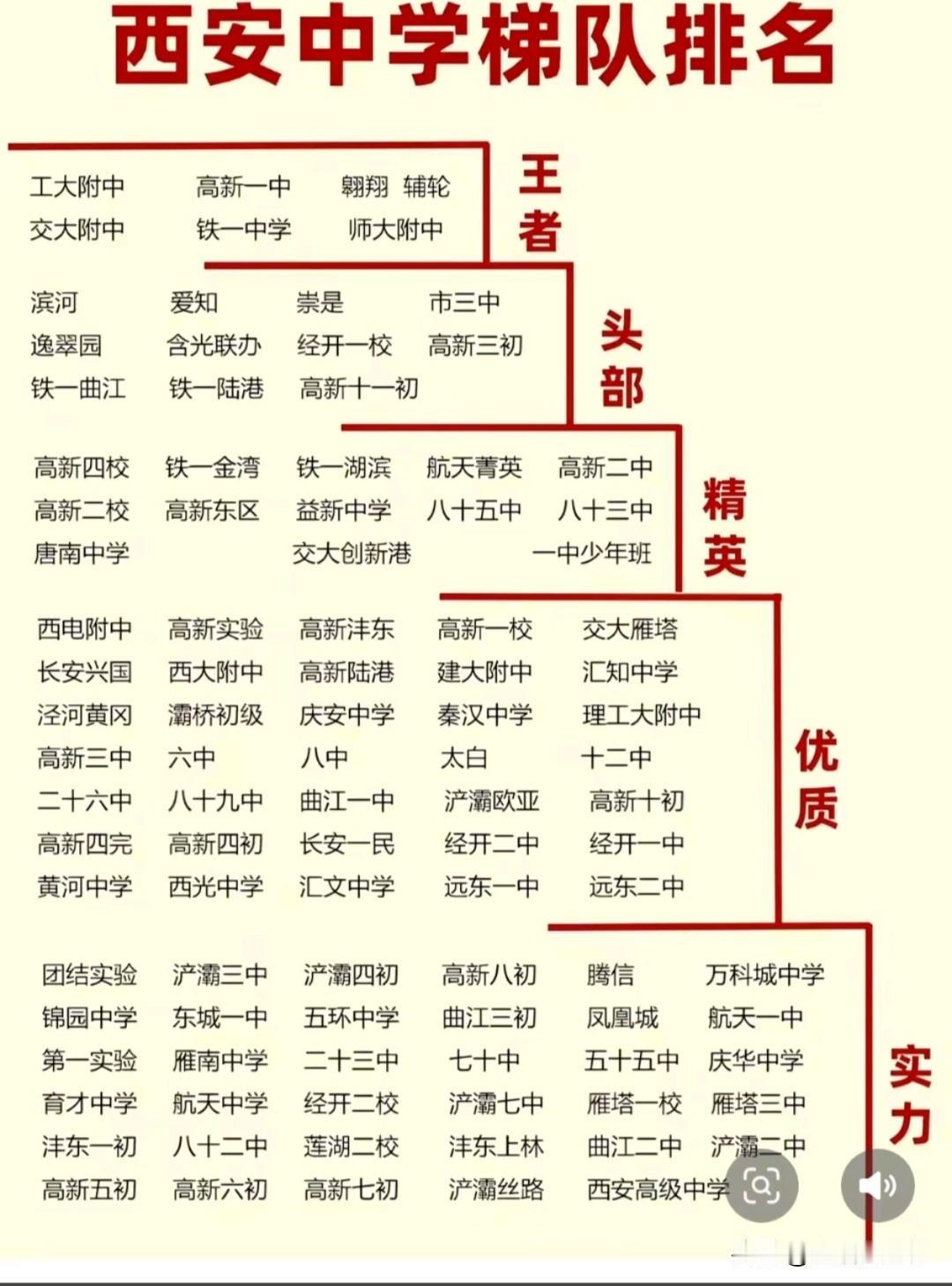 西安市中学梯队排行榜出炉，工大附中、高新一中、铁一中等老牌名校稳居王者梯队，高新